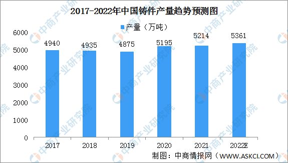 注册k1体育2022年中国铸件行业市场现状预测分析：铸铁件占据主导地位